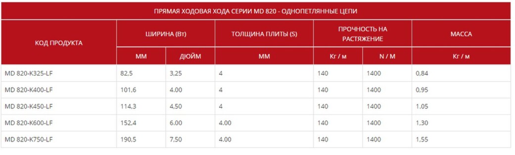 Ацеталевые цепи МД 820